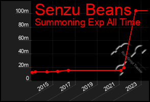 Total Graph of Senzu Beans