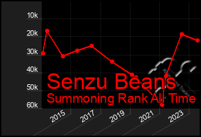 Total Graph of Senzu Beans