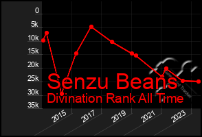 Total Graph of Senzu Beans