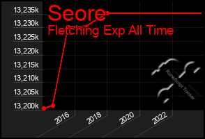 Total Graph of Seore