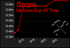 Total Graph of Seore