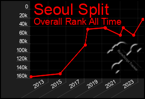 Total Graph of Seoul Split