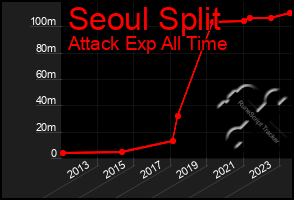 Total Graph of Seoul Split