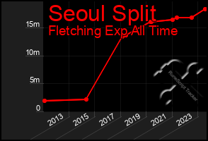 Total Graph of Seoul Split