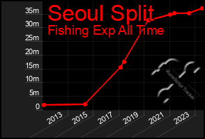 Total Graph of Seoul Split