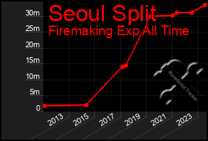 Total Graph of Seoul Split