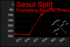 Total Graph of Seoul Split