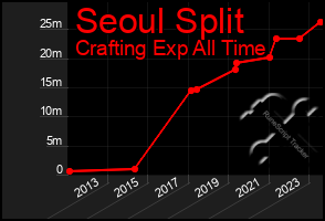 Total Graph of Seoul Split