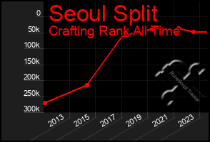 Total Graph of Seoul Split