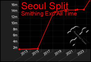 Total Graph of Seoul Split