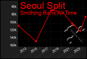Total Graph of Seoul Split