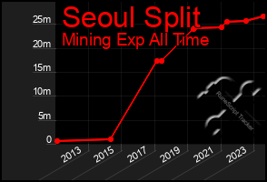 Total Graph of Seoul Split