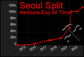 Total Graph of Seoul Split