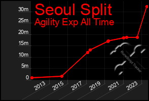 Total Graph of Seoul Split