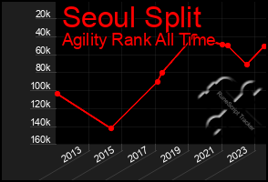 Total Graph of Seoul Split