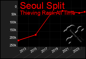 Total Graph of Seoul Split