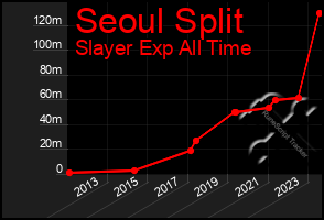 Total Graph of Seoul Split