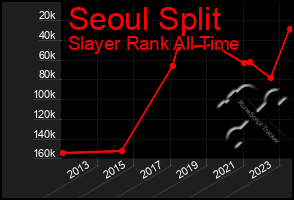 Total Graph of Seoul Split