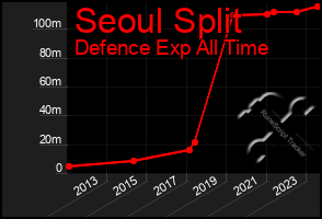 Total Graph of Seoul Split
