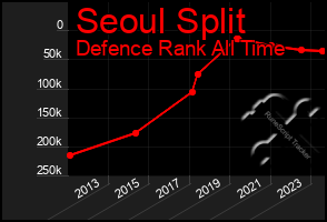 Total Graph of Seoul Split