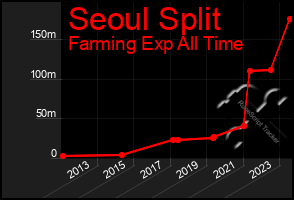 Total Graph of Seoul Split