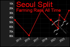 Total Graph of Seoul Split