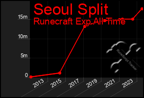 Total Graph of Seoul Split