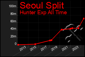 Total Graph of Seoul Split