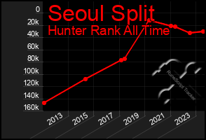 Total Graph of Seoul Split