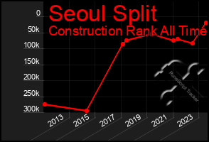 Total Graph of Seoul Split