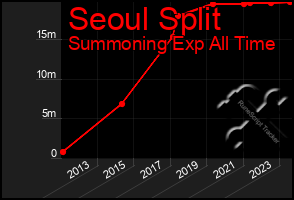 Total Graph of Seoul Split