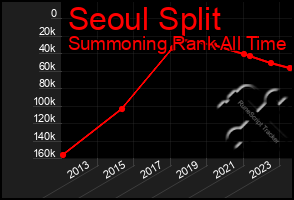 Total Graph of Seoul Split
