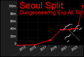 Total Graph of Seoul Split