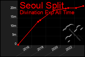 Total Graph of Seoul Split