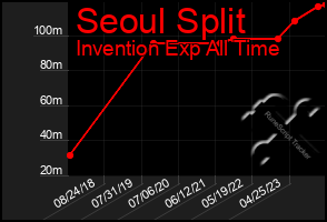 Total Graph of Seoul Split