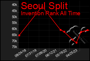 Total Graph of Seoul Split