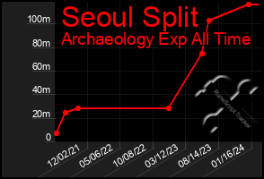 Total Graph of Seoul Split