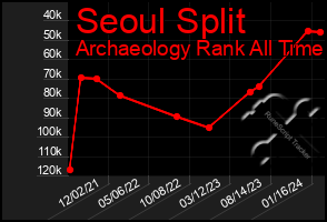 Total Graph of Seoul Split