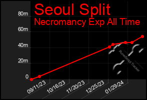 Total Graph of Seoul Split