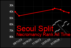 Total Graph of Seoul Split