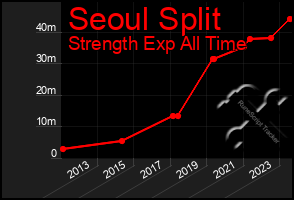 Total Graph of Seoul Split