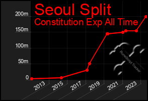 Total Graph of Seoul Split