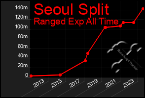 Total Graph of Seoul Split