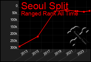 Total Graph of Seoul Split