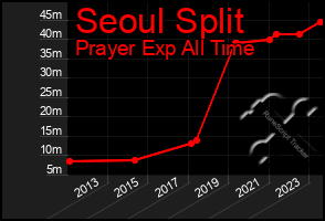 Total Graph of Seoul Split
