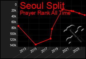 Total Graph of Seoul Split