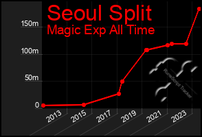 Total Graph of Seoul Split