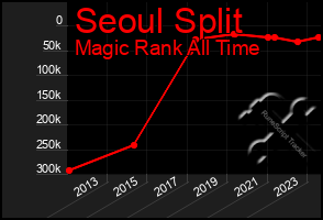 Total Graph of Seoul Split