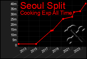 Total Graph of Seoul Split