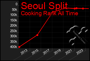 Total Graph of Seoul Split